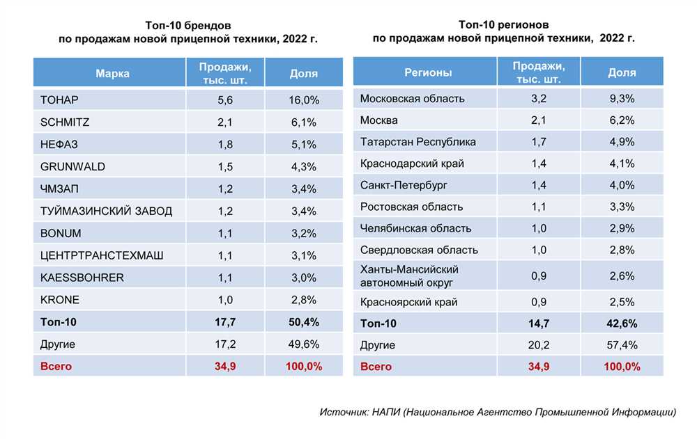 Анализ мирового рынка экспорта прицепов