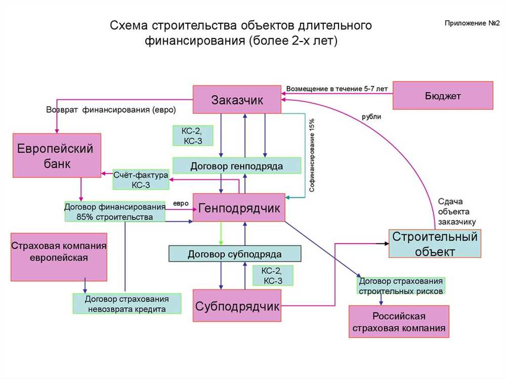 Ускорение реализации транспортных инициатив